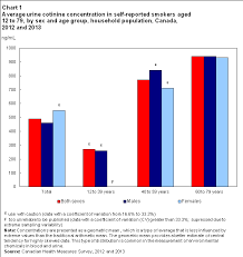 Tobacco Use Of Canadians 2012 And 2013
