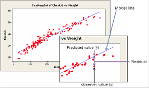 This difference is called its residual. Chapter 7 Correlation And Simple Linear Regression Natural Resources Biometrics