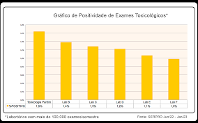 Exame toxicológico de larga janela de detecção para empresas CLT