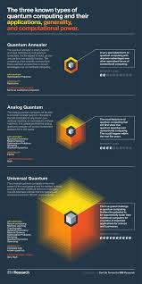 Normally, such linear equations are very difficult to solve for a. The 3 Types Of Quantum Computers And Their Applications