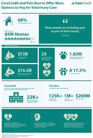 Carecredit is a health care financing credit card that can be used for people and for veterinary payment, including dental bills. Synchrony Acquires Pets Best To Expand Carecredit Platform In Rapidly Growing Pet Market