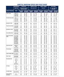 Bimetal Bandsaw Speed And Feed Chart Bipico Metal