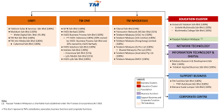 Taman million, federal territory of kuala lumpur 13 followers. Tm Corporate Group Corporate Structure