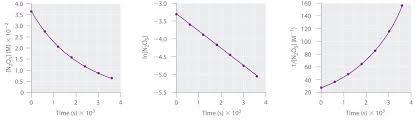 Using Graphs To Determine Rate Laws Rate Constants And