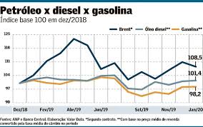 Grafico de aumento da gasolina. Petrobras Baixa Os Precos Nas Refinarias Mas Consumidor Mal Percebe Brasil Valor Economico
