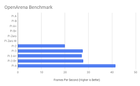 benchmarking the raspberry pi 4 gareth halfacree medium