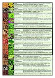 Microgreens Growing Guide Chart