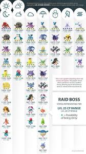Lvl 25 Raid Boss Weather Graphic Updated Thesilphroad