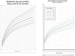 Infant Growth Calculator Online Charts Collection