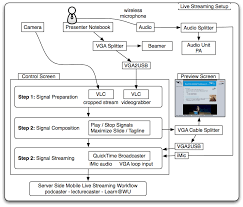 An encoder (sometimes called a live streaming or media encoder) can be either software or hardware that is used together with recording equipment when live. 8 Technical Setup Mobile Live Streaming Download Scientific Diagram