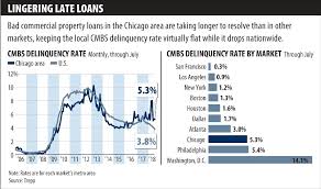 Certain fees for cmbs borrowers have been eliminated. Chicago Area Cmbs Rate Flat From This Time In 2017 Trepp Data Shows Crain S Chicago Business