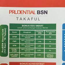 Bermakna anda hanya akan mempunyai perlindungan untuk rawatan perubatan di hospital medical card berkait pelaburan ini didatangkan dengan dua pilihan. Medical Card Mampu Milik Prudential Bsn Takaful Home Facebook