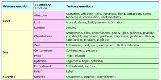 Classification Of Emotions