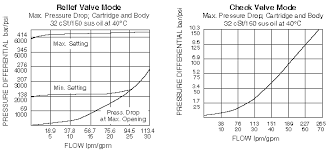 Rvcv56 20 Relief Direct Acting Anti Cavitation