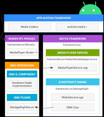 Google today announced some major updates for android auto and android automotive os, which are expected to expand the reach of the two platforms and make it easier for app developers to create apps for the platforms. Media Android Open Source Project