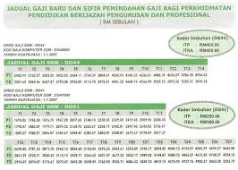 Pegawai tadbir dan diplomatik gred m41. Elaun Dg41 Ke Dg44 Jadual Tangga Gaji Guru Ssm Terkini Gaji Minimum Dan Maksimum
