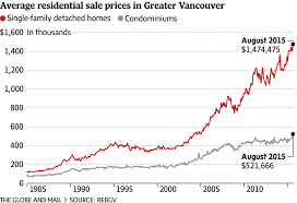 Housing Prices Vs Land Prices Vancouver Bc City Block