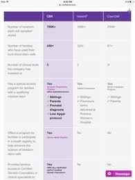 As a result, shipping fees can range from $50 to as high as $150. Cord Blood Registry Cord Blood Bank
