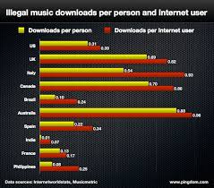 Is The Us Really The Worst Offender In Illegal Music Downloading Pingdom
