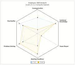 Skill Analysis Of Employees Using Radar Chart Radar Chart Chart Design Thinking Process