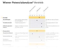 Die potenzialanalyse hilft auf diesem weg. Vertriebsentwicklung Potenzialanalyse Vertrieb Beratung Berater