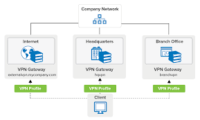 Ha vpn gateways use the ha vpn api and provide a 99.99% sla. How To Configure Connection Fallback Using Multiple Vpn Gateways Barracuda Campus