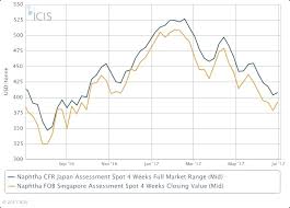 Add a stock to wl. Lotte Chem Titan S Malaysia Ipo Meets Lukewarm Investor Response Icis