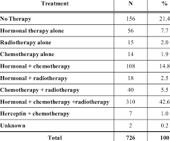 This program is supported by an educational grant from daiichi sankyo. List Of Treatments Administered To Breast Cancer Patients Enrolled For Download Table