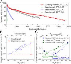 From laptops and cell phones to hybrids and electric cars, this technology is growing in popularity due to its light weight, high energy density, and ability to recharge. Fast Charging Of Lithium Ion Batteries At All Temperatures Pnas