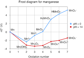 File Frost Diagram For Manganese Png Wikimedia Commons
