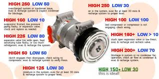 learn what your car ac pressures mean when your car has no