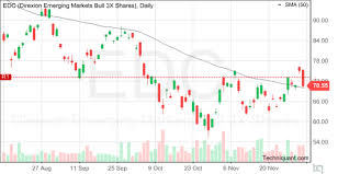 Techniquant Direxion Emerging Markets Bull 3x Shares Edc