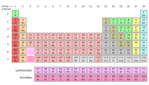 Modern Periodic Table Periods And Groups Chemistry For