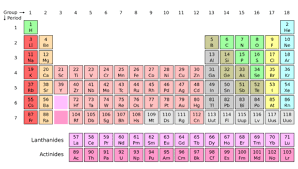 modern periodic table periods and groups chemistry for