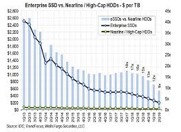 How Long Before Ssds Replace Nearline Disk Drives Blocks