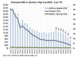 how long before ssds replace nearline disk drives blocks