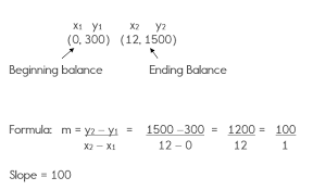 He could have gained 2 hours by riding both the ways. Slope And Rate Of Change