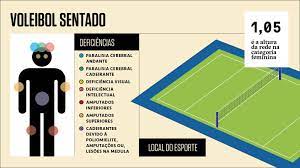 No voleibol paraolímpico sentado, a rede tem cerca de 1,15 metro de altura (masculino) e 1,05 (feminino), e o campo tem 10 x 6 metros, com uma linha de ataque de 2 metros. Como Funciona O Volei Sentado Super