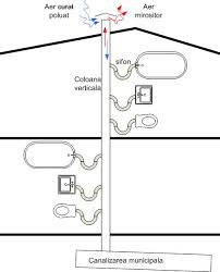 Separatoare de hidrocarburi (produse petroliere) se instaleaază la benzinării, parcări, spălătorii auto pentru epurarea apelor reziduale de hidrocarburi și materii în suspensie. VentilaÈia Coloanei De Canalizare Racov Ro