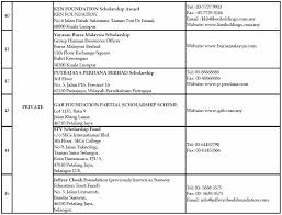 English choral speaking sjk (t) tun sambanthan 2018. List Of Malaysia S Scholarships Faculty Of Agriculture