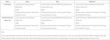 Bunga yang berlaku sangat kompetitif dan hanya dikenakan untuk jumlah. Pinjaman Terbaik Untuk Perniagaan Anda Tanpa Cagaran Di Imsme Rujukan Niaga