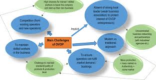 Is this how ktb run a business? 5 Main Challenges Facing By Ovop Labu Sayong Business Operators In Download Scientific Diagram