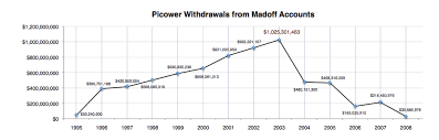 Ponzi Madoff