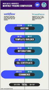 With this comes the question of how do such tools compare with hand coding. Webflow Vs Wordpress Ultimate 2021 Comparison Video