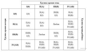 отрицательный резус таблица группы крови и резус фактора родителей и детей Vpr 2021 Biologiya 11 Zadaniya Otvety Resheniya Obuchayushaya Sistema Dmitriya Gushina