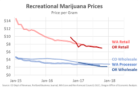 Marijuana Falling Prices And Retailer Saturation Oregon