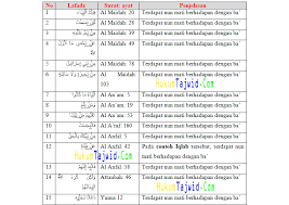 Jika nun mati bertemu dengan huruf ba hukum bacaannya adalah. 30 Contoh Iqlab Dalam Al Qur An Beserta Surat Dan Ayatnya Ilmu Tajwid Lengkap