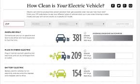 How Clean Is Your Electric Vehicle Union Of Concerned