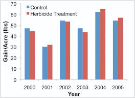 Herbicides recommended for rice cultivation. Weed Control On Rangelands Oklahoma State University
