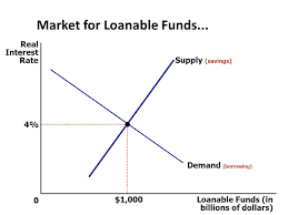 The demand for loanable funds is limited by the marginal efficiency of capital , also known as the marginal efficiency of investment , which is the rate of return that could be earned with additional capital. The Market For Loanable Funds Chapter 13 The Market For Loanable Funds Financial Markets Coordinate The Economy S Saving And Investment In The Market Ppt Download